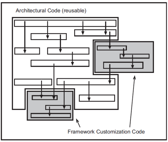 Framework Customization Code in a Framework