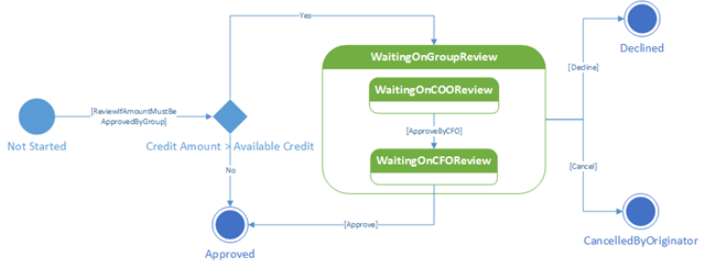 State Machine Credit Approval