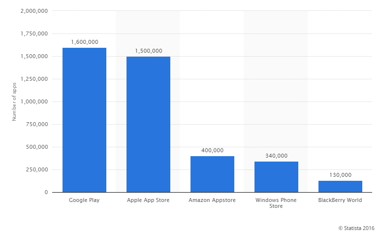 Count of apps in the stores